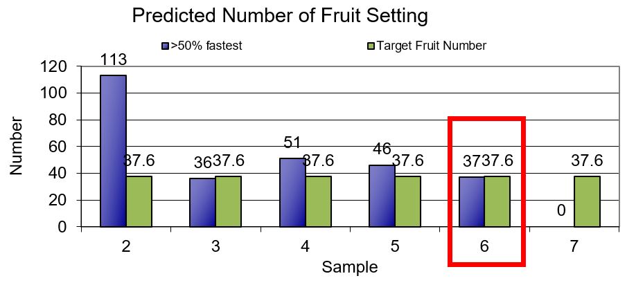 Figure 2. Predicted fruit set in Northwest Michigan Horticulture Research Center Honeycrisp.